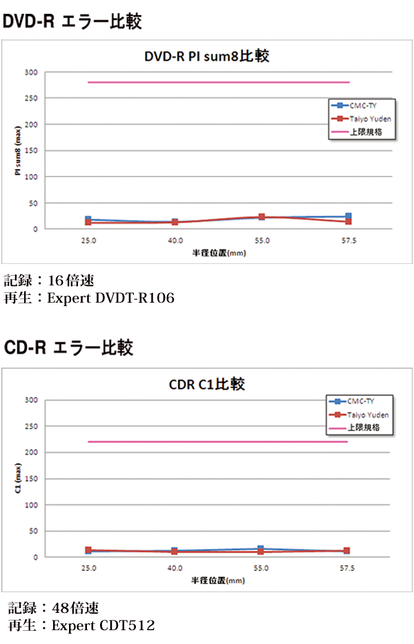 高品質 CD-R/DVD-R CMCPROがついに発売！